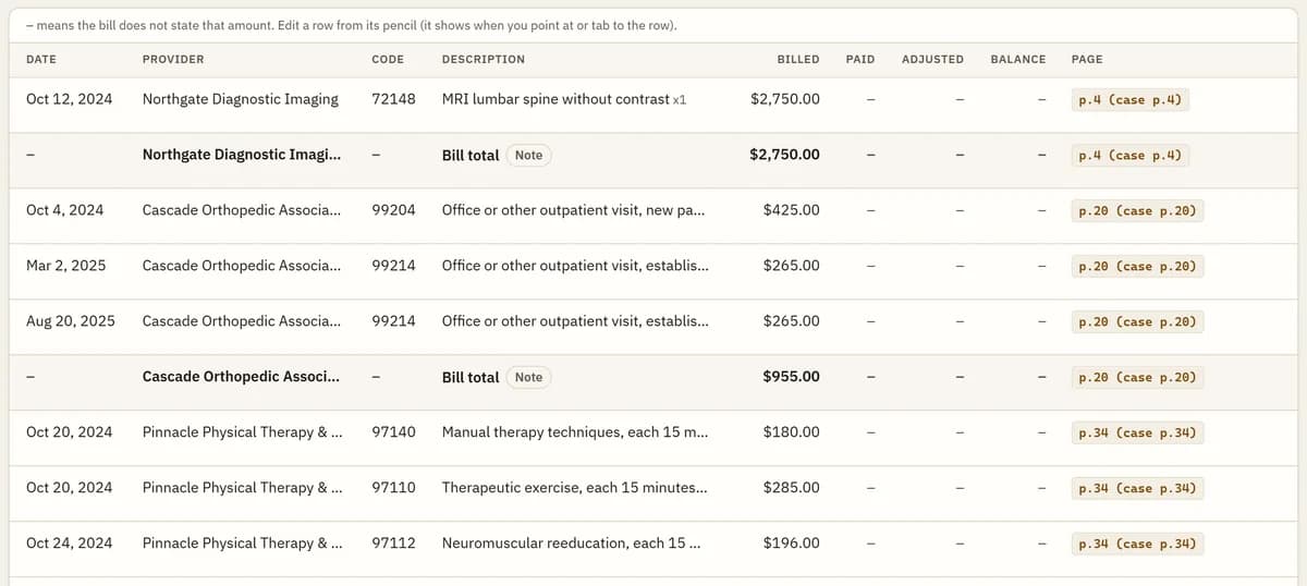 The charges ledger for a sample case: each billed line with its date, provider, code, amount and cited page.