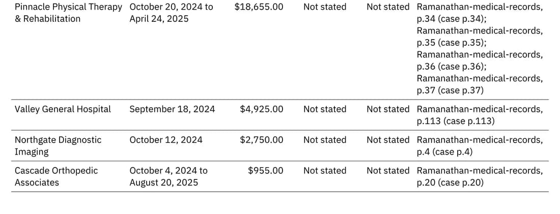 The medical specials table from the sample demand: each provider, the dates of service, the billed amount and the cited record pages.